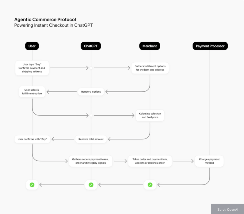 Nakupovanie cez ChatGPT: revolúcia či len ďalší marketplace? Instant Checkout a Shopping Research pod drobnohľadom 3 Opisná schéma fungovania procesu Agentic Commerce Protocol. Zdroj OpenAI.